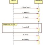 Sequence Diagram Audio Player - Basic Flow