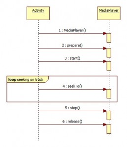 Sequence Diagram Audio Player - Basic Flow